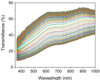 Figure 10. The transmittance changes of the NiO x  film elec- elec-trode at 550 nm and for whole visible light according to the CA measurement