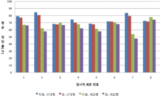 Figure 1. Comparison of the average correct answer rate of 4 th  grade science items.