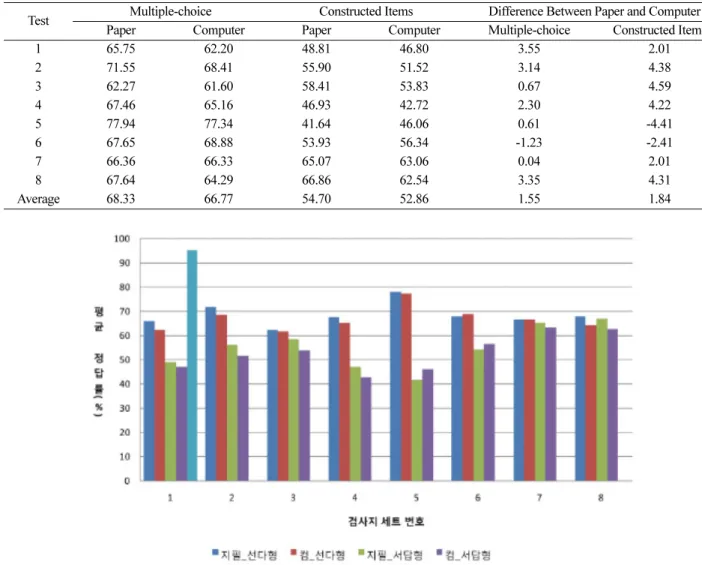 Table 2. Comparison of average percentage of correct answers between multiple-choice and constructed items by 8 th  grade science tests (%) 1