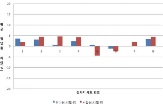 Figure 4. Comparison of the difference the average correct answer rate of 8 th  grade science items.