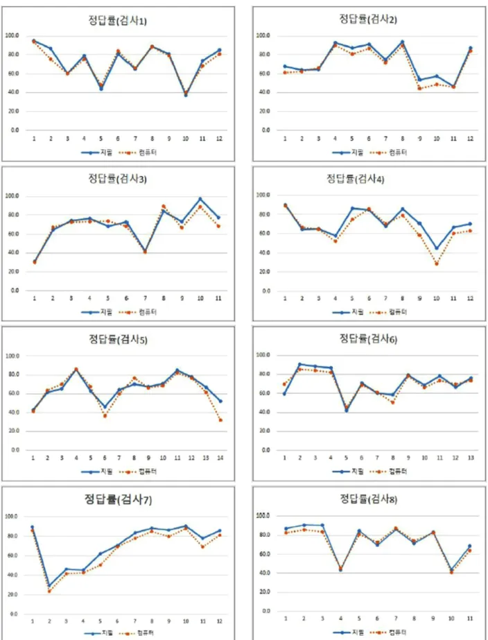 Figure 5. Comparison of the percentage of correct answer in paper and computer test of 4 th  grade science items