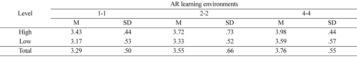 Table 5. The results of two-way ANOVA on the immersion test scores