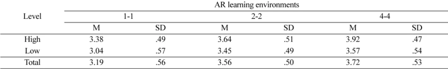 Table 7. The results of two-way ANOVA on the situational interest test scores