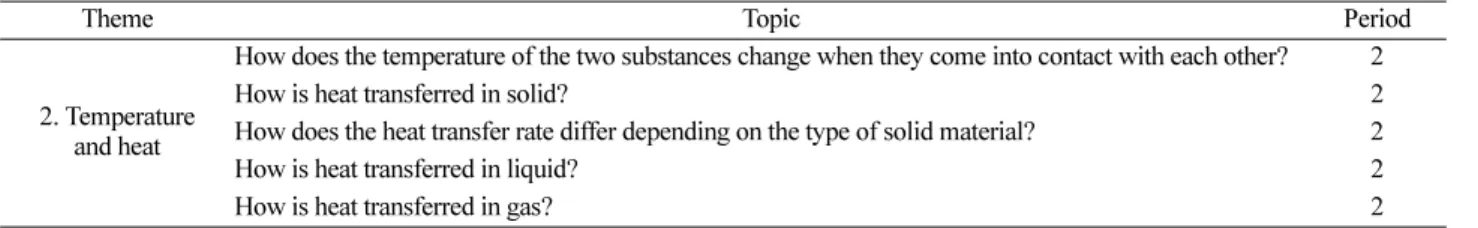 Table 1. Topics and periods of Alohomoraa strategy using Argument-Based Inquiry