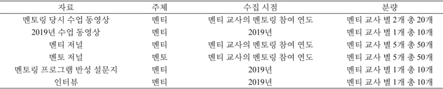 Table 2. List of data collection