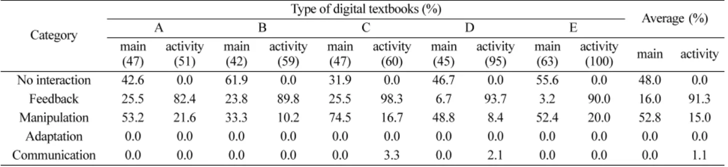 Table 7. Percentage of interactivity of external representations