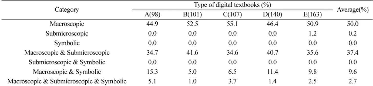 Table 2. Percentage of level of external representations