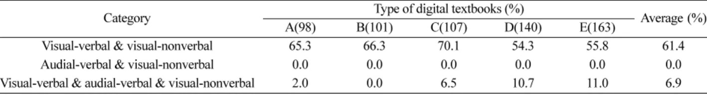 Table 5. Percentage of verbal and visual-nonverbal form of external representations