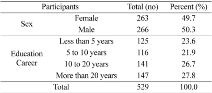Table 1. Background Information of the Participants