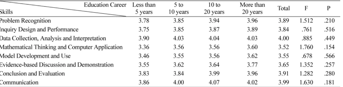 Table 5. Teaching and Learning Methods in the Science Instruction Education Career