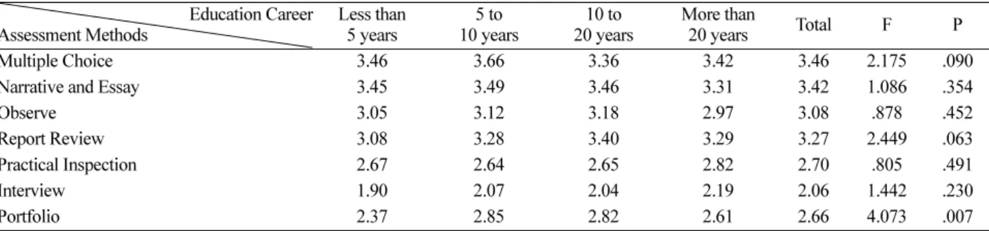 Table 6. Assessment Methods in the Science Instruction Education Career Assessment Methods Less than 5 years 5 to  10 years 10 to  20 years More than 20 years Total F P Multiple Choice 3.46 3.66 3.36 3.42 3.46 2.175 .090