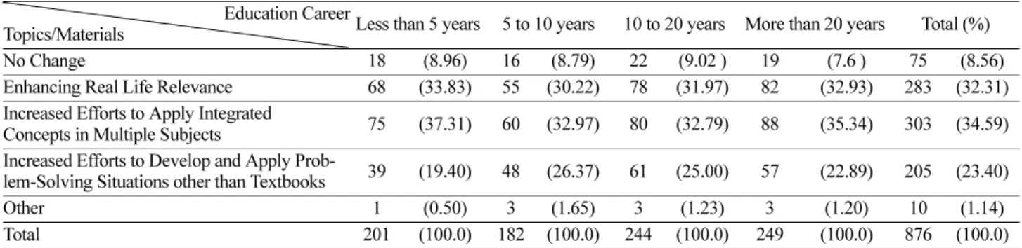 Table 9. Teachers’ teaching and learning, and assessments for the science class (Multiple Responses) Education Career