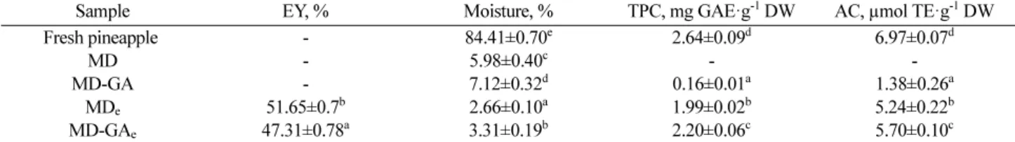 Table 1 shows that the EY of MD e  (maltodextrin and extract after spray-drying) was higher than MD-GA e  (the combination of maltodextrin, gum arabic and extract after spray-drying) at the same concentration of 16% (w/w) because GA has the short-chain bra