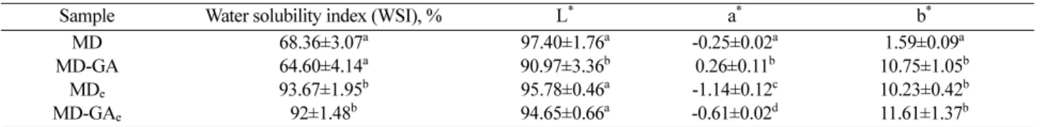 Table 3. Water solubility index (WSI) and color parameters of carrier agents and powder products