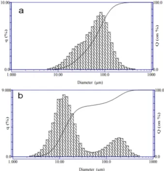 Figure 3. Particle size distribution curve of MD (a) and MD e  (b).