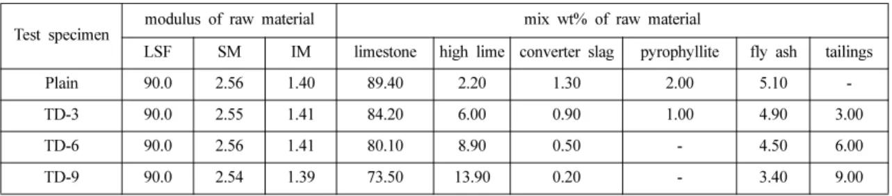 Table 3. Modulus and mixture ratio of raw material according to dosage of tailings Test specimen