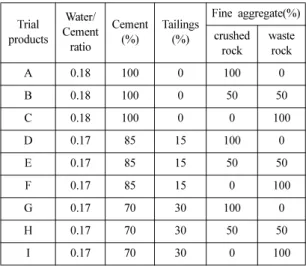 Table 6. Characteristic of cement paste according to dosage of tailings