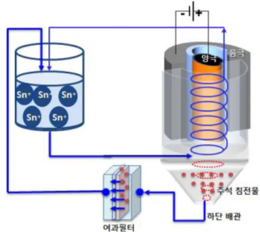 Fig. 3. Schematic diagram of cyclone electrolytic cell.