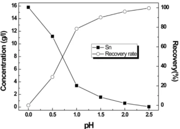 Table 2. Concentration variation of metal ions at various pH of the solution by Lewatit TP 207         (unit : ppm)