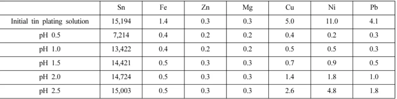 Table 3. Concentration variation of metal ions at various pH of the solution by Lewatit VPOC 1026     (unit : ppm)