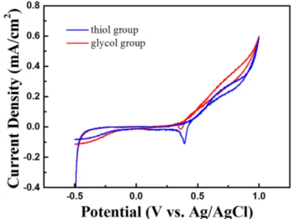 Fig. 4.  Cyclic voltammetry of thiol group (blue curve) and glycol group (red curve) in 2 M Methanesulfonic acid and 10 mM silver sulfate electrolyte solution.