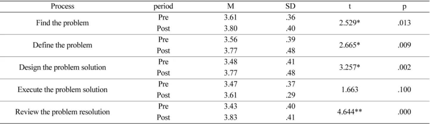Table 5. The result of Paired Sample t-test on STEAM Educational Competence
