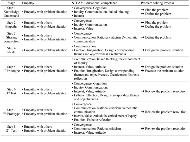 Table 2. The stage and the behavioral attribute in chemical classes applied to design thinking process