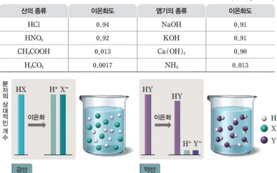 Figure 13. A ‘Type 1’ explanation of ionization constant in a chemistry II textbook of 2015 Revised Curriculum