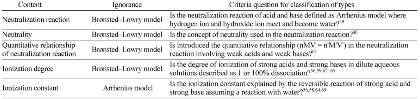 Figure 1. Relationship among Arrhenius, Brønsted−Lowry and Lewis acid−base models. 28