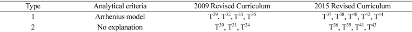 Figure 3. A ‘Type 2’ explanation of neturalization reaction concept in a chemistry II textbook of 2015 Revised Curriculum