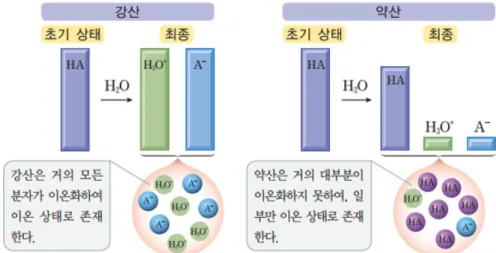 Table 5. Analysis of ionization degree in chemistry II textbooks of 2009 &amp; 2015 Revised Curriculum