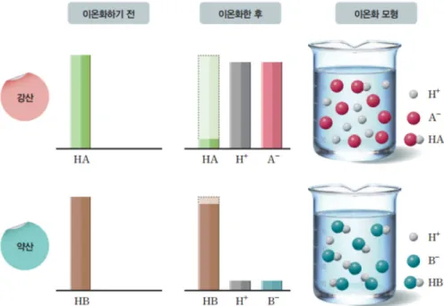 Figure 11. A ‘Type 3’ explanation of ionization degree in a chemistry II textbook of 2009 Revised Curriculum