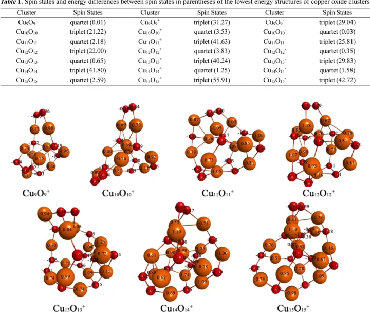 Figure 3. Optimized structures of cationic Cu n O n  clusters (n = 9 - 15) using the B3LYP/LANL2DZ model chemistry