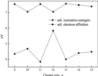 Table 3. Average Cu-O-Cu angles of neutral copper oxide clusters Cluster Average Cu-O-Cu angles