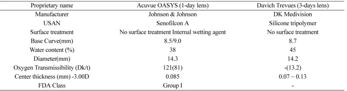 Table 2. Artificial tear solution components 10−14