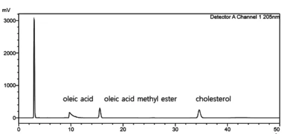 Table 3. Representative calibration curves for oleic acid, oleic acid methyl ester and cholesterol by using HPLC method