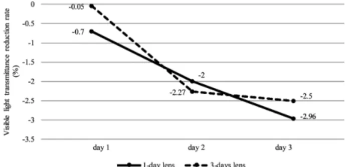 Figure 4. Amounts of oleic acid deposited on 1-day lens (dispos- (dispos-able lens) and 3-days lens by using HPLC method.