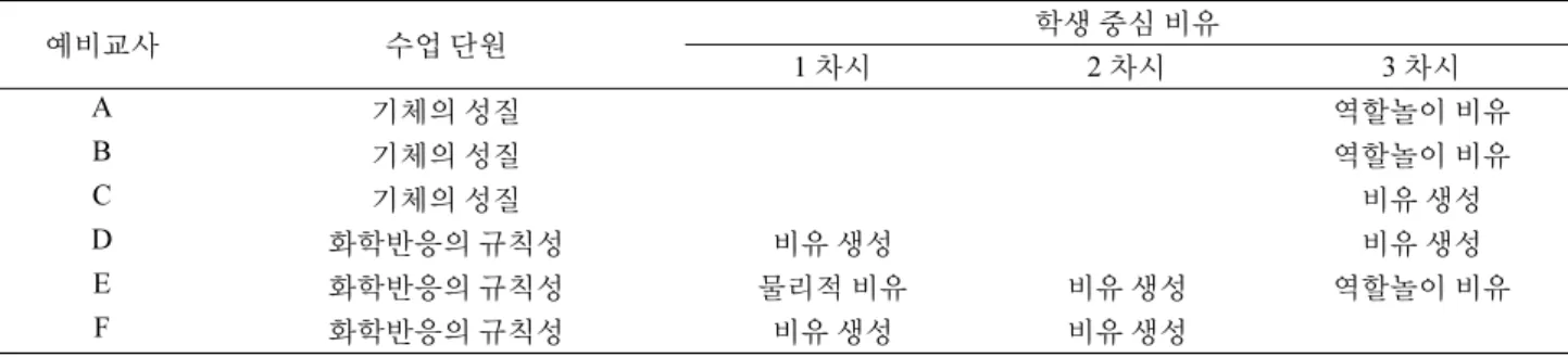 Table 1. The student-centered analogies used in the lessons