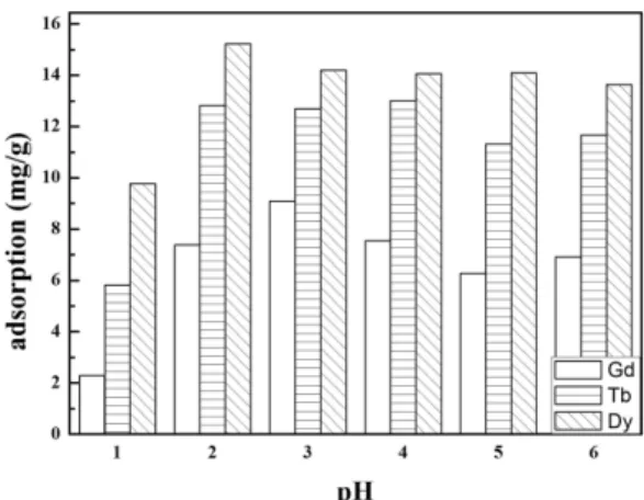 Fig. 1. Effects of pH on the adsorption for heavy rare earth elements (Gd, Tb, Dy). 