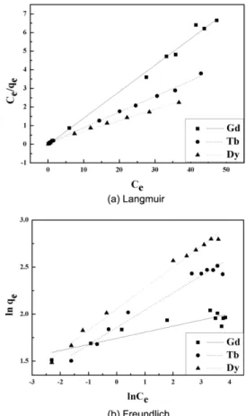 Fig. 2.  Isotherms for heavy rare earth elements  (Gd, Tb, Dy).