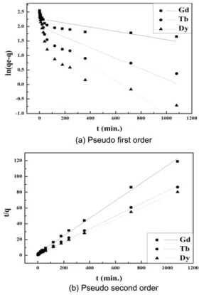 Fig. 3. Kinetic models for heavy rare earth elements (Gd, Tb, Dy).