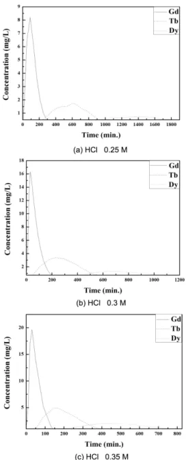 Fig. 4. Separation results of chromatography (Gd, Tb, Dy).