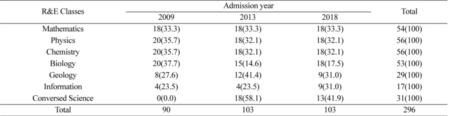 Table 2. Composition of Research Participants on the R&amp;E Class vs Admission Years