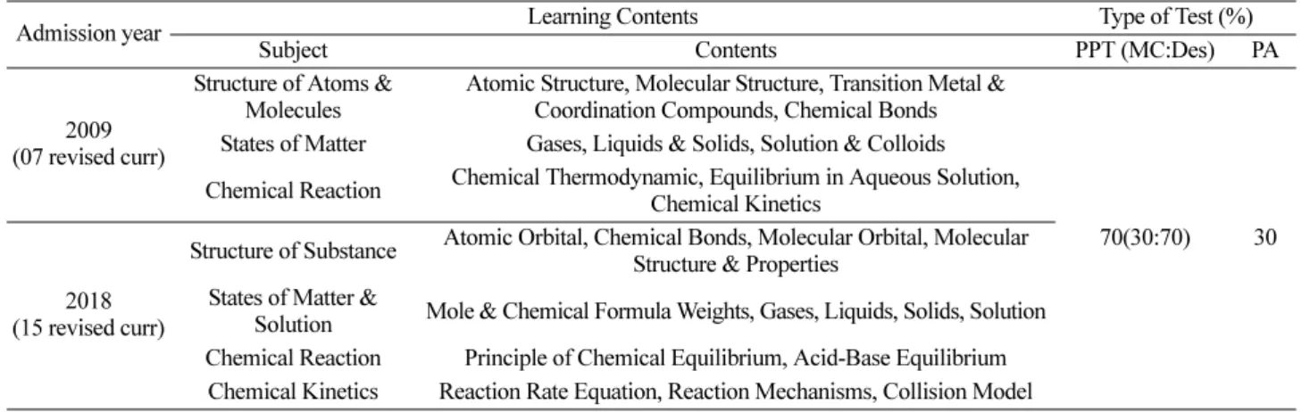 Table 4. Pearson Correlation Coefficient between Math-Science Subjects (N=296)