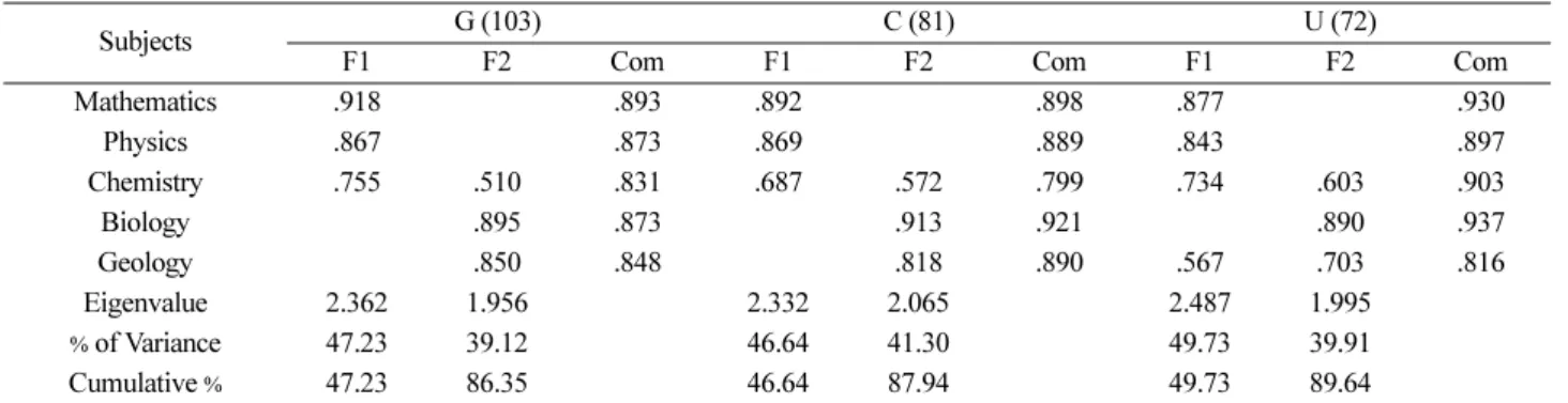 Figure 1. Distribution plots of mathematics and science subjects on the logical-mathematical vs naturalist intelligence in three Science High Schools.