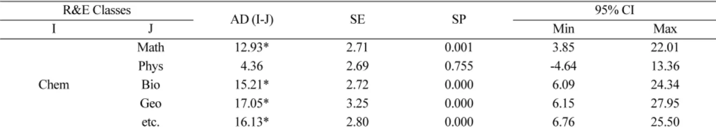 Figure 3. Structural models of factor analysis results on the mathematics-science academic achievements and R&amp;E activities.