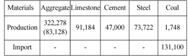 Table 1. The fundamental main materials in the national land  construction (2014)     (unit : 1,000 ton)