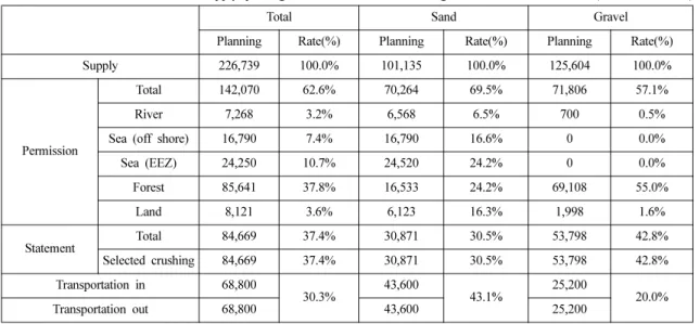 Table 4. Supply planing volume for the sand and gravel in 2016           (Unit : 1,000 m 3 )