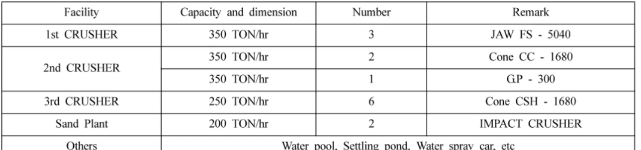 Table 8. Equipments status in the Whaseong quarry