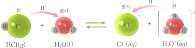 Figure 2. An example of meeting the Brønsted-Lowry Model of week base. 25